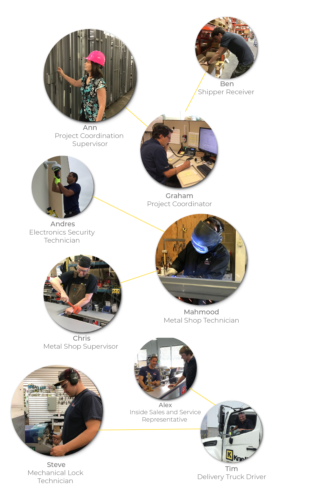 A variety of photo's of individuals graphically displayed in circles representing the various types of job positions available at William Knell & Company Limited such as: shipper/receiver, metal shop technician, delivery truck driver, and sales representatives